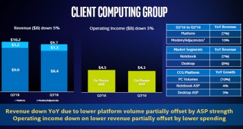 Intel стала выпускать больше процессоров, но до потребителей они пока не доходят