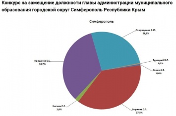 Правительство Крыма обнародовало результаты онлайн-голосования за главу администрации Симферополя