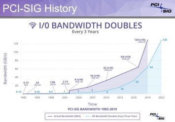 На конференции в Тайбэе показали рабочий интерфейс PCI Express 5.0