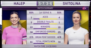Элина Свитолина обыграла Симону Халеп и сыграет в полуфинале Итогового турнира WTA