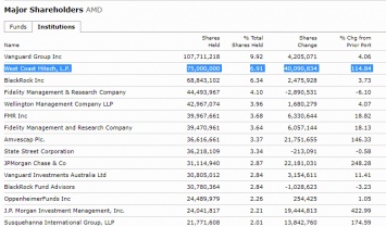 Словно чужими стали друг другу: AMD и GlobalFoundries снижают взаимную зависимость