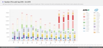 Статистика Mindfactory за октябрь: AMD по-прежнему превосходит Intel в несколько раз