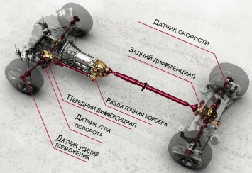 Эксперт назвал разницу между системами полного привода AWD и 4WD