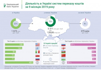 В Украину в 6 раз больше отправляли деньги, чем из нее - отчет НБУ