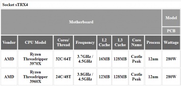 Платы с разъемом Socket sTRX4 несовместимы со старыми процессорами