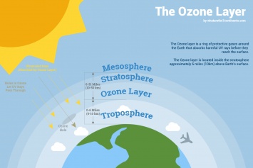 Экологи представили новый отчет о состоянии озонового слоя