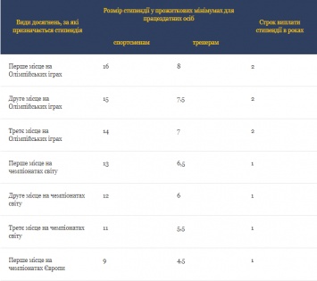 32 тысячи в месяц в течение двух лет для олимпийского чемпиона. Зеленский подписал указ о стипендиях для спортсменов и тренеров