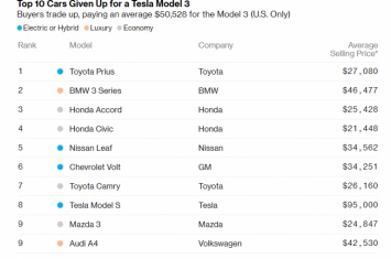 Успех третьей модели Tesla сильнее всего ударил по BMW