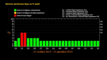 Прогноз магнитных бурь на 20-21 ноября преподнес сюрпризы: к чему готовиться