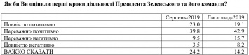 Переговоры с Путиным - хорошо, продажа земли - плохо. Что украинцы думают о Зеленском полгода спустя