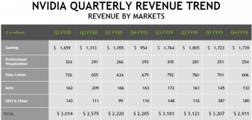 В следующем году NVIDIA увеличит выручку в игровом сегменте на 18 %