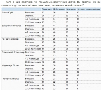 Движение вниз. Почему рухнул рейтинг Зе и что его ждет в случае газовой войны с Россией