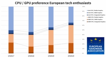 Европейские потребители все чаще делают ставку на продукцию AMD