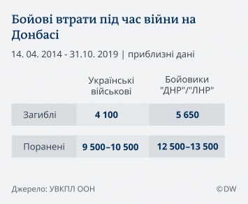 ООН: За пять лет войны на Донбассе погибло 13200 человек