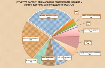 В Украине подорожали самые популярные продукты: прогноз цен до конца года