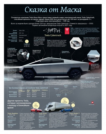 Сказка от Илона Маска: удивительные факты об электромобиле Tesla Cybertruck