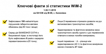 Первый WiM-комплекс в Калиновке за месяц работы зафиксировал 200 фактов перегруза