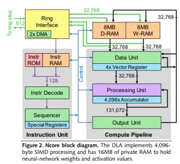 Подробности о процессоре VIA CenTaur, грядущем конкуренте Intel Xeon и AMD EPYC