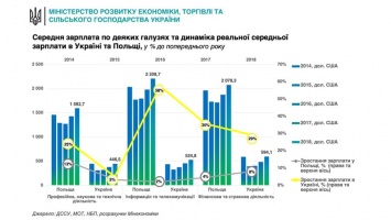 Милованов рассказал, сколько лет украинцам осталось ждать зарплат "как в Польше"