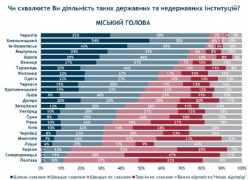 Одесситы недовольны тротуарами, парковками и городской медициной: при этом больше половины считает, что Труханов неплох (инфографика)