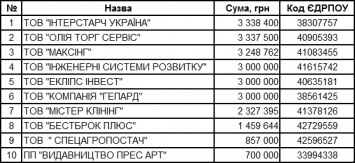 Среди спонсоров партии Порошенко оказались фигуранты уголовных дел и фиктивные предприятия