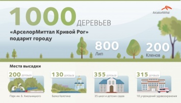 1 000 деревьев для города: экологическая акция от АрселорМиттал Кривой Рог