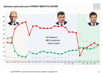 Вслед за Зеленским пошел в рост и рейтинг премьера Гончарука