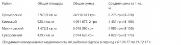 $230/м&178; в центре: полиция расследует подозрительную продажу недвижимости Одесской мэрией