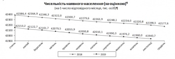 В Госстате пересчитали население Украины за 2019 год