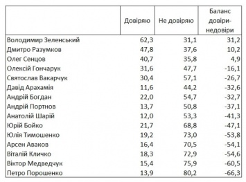 Порошенко на последнем месте: опубликован рейтинг доверия украинцев к власти