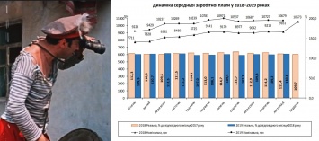 В Украине средняя зарплата стала меньше