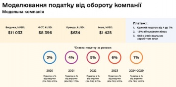 В Украине предлагают ввести "единый налог" для IT-компаний