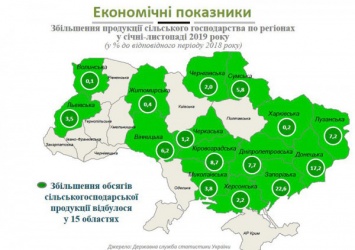 Днепропетровщина - в пятерке областей по приросту сельхозпроизводства