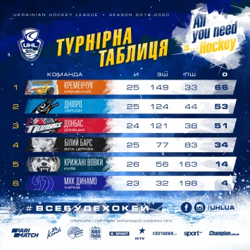 Появились видео лучших моментов и голов 26-го тура Украинской хоккейной лиги