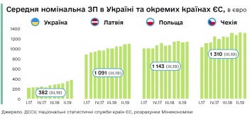Минэкономики сравнило зарплаты в Украине, Латвии, Польши и Чехии