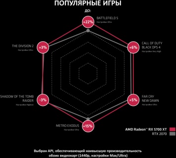 Статистика MindFactory: Radeon RX 5700 XT в разы популярнее GeForce RTX 2060 SUPER