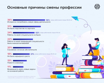 Исследование: 62% вошедшим в IT россиянам новая работа нравится больше предыдущей