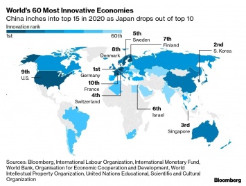 Украина потеряла три позиции в рейтинге инновационных экономик мира и оказалась в конце списка