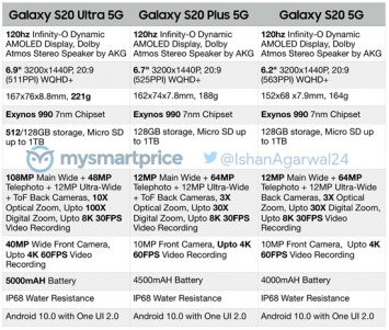 Опубликованы характеристики всех Samsung Galaxy S20