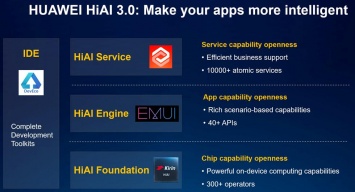 Кроссплатформенная интеллектуальная экосистема HUAWEI HiAI 3.0