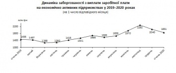 Госстат Украины сообщил, как выросли долги по заработной плате в прошлом году