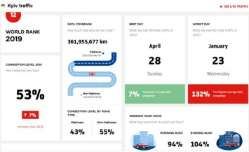 Киев попал в рейтинг городов мира с самым загруженным трафиком