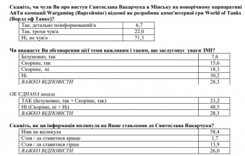 После выступлении Вакарчука на корпоративе в Минске 14% украинцев стали хуже к нему относиться