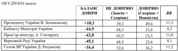 Пленки Гончарука опутали Зеленского. Почему рейтинг президента упал ниже 50%, а у его партии уже меньше 40%