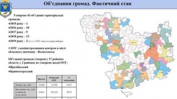 Николаевская область будет разделена между 50 объединенными территориальными громадами