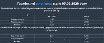 С 5 февраля нацкомиссия поднял тариф на воду для криворожан: сколько теперь будем платить