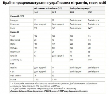 В 2012-2017 годах трудовая миграция украинцев в РФ уменьшилась на треть - исследование