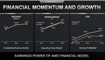 AMD предрекают захват четверти рынка, акции обновили исторический максимум