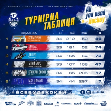 Самые яркие моменты 34-го тура и положение команд в Украинской хоккейной лиге