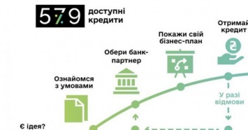 В Харькове презентуют программу "Доступные кредиты 5-7-9%"